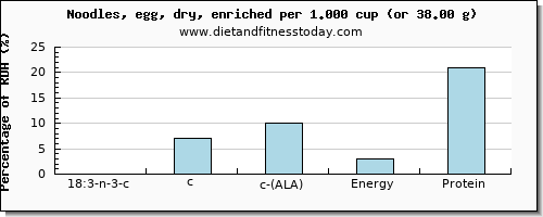 18:3 n-3 c,c,c (ala) and nutritional content in ala in egg noodles